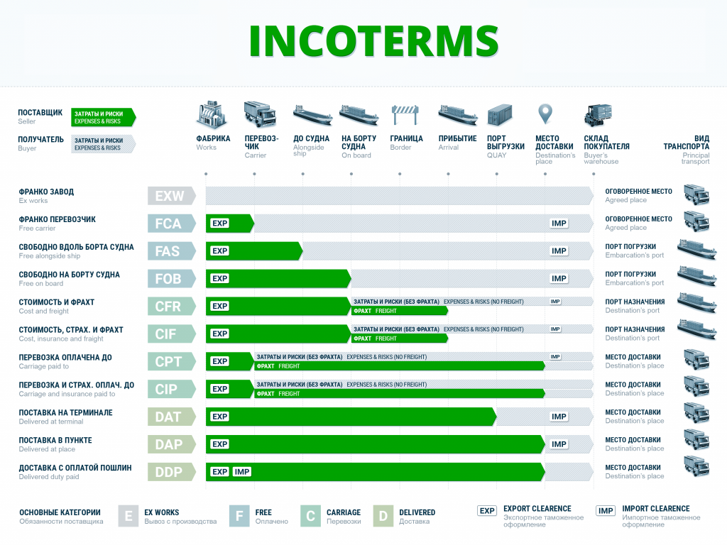 Incoterms 2020 released by ICC