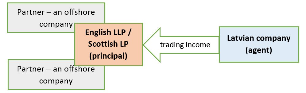 Latvian agent company deals with a British partnership in the course of trading