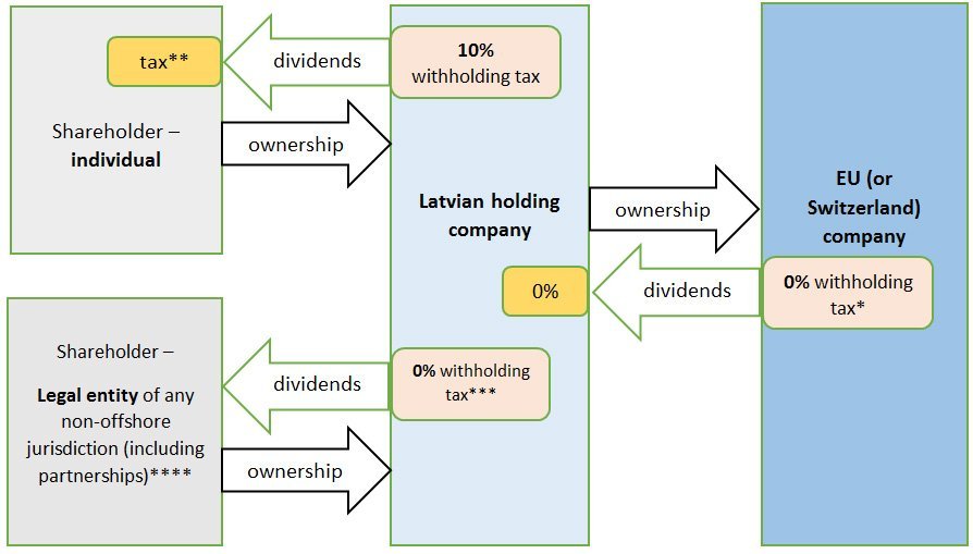 Holding companies in Latvia