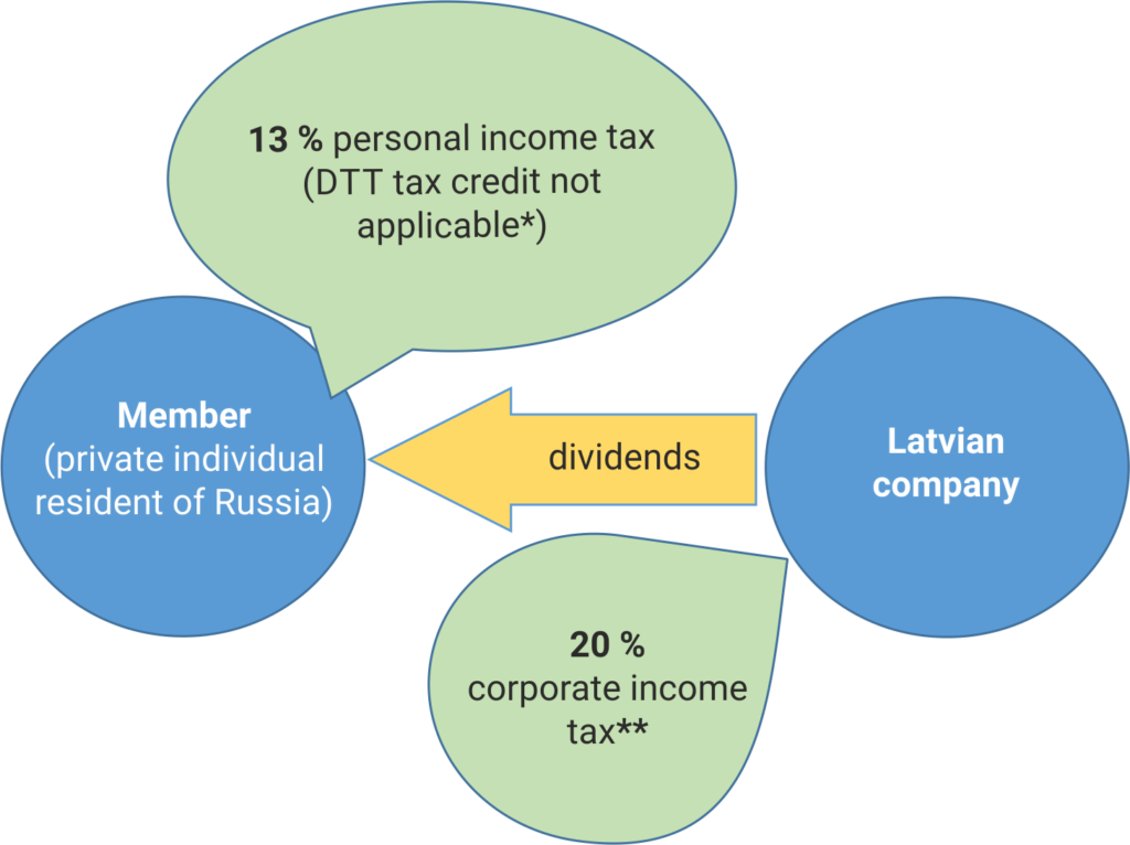 The taxation in case if dividends were paid to Russia with the use DTT after tax reform 2018 The taxation in case if dividends were paid to Russia with the use DTT after tax reform 2018