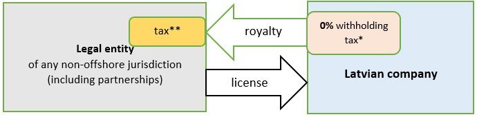 Taxation of Latvian companies payin royalties