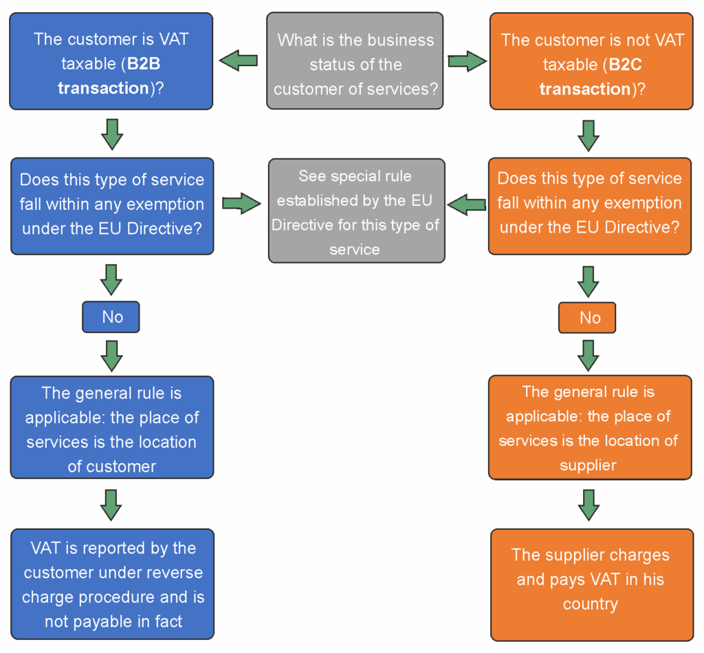 Place of supply of services for VAT purposes