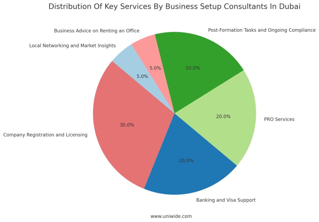 Distribution Of Key Services By Business Setup Consultants In Dubai