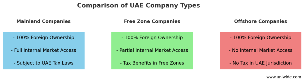 UAE Company Types